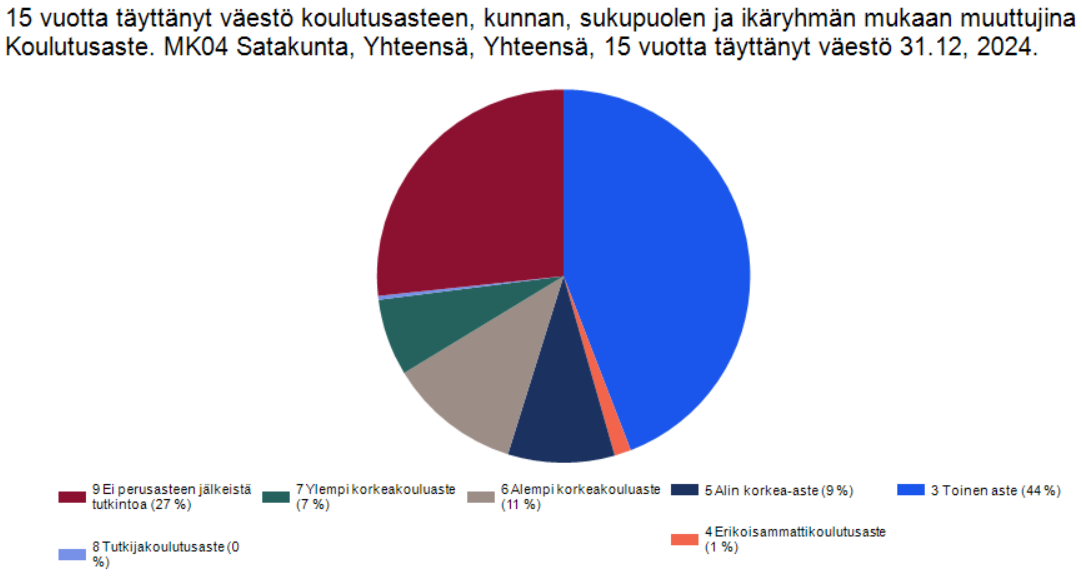 A pie chart representing the educational profile of Satakunta.