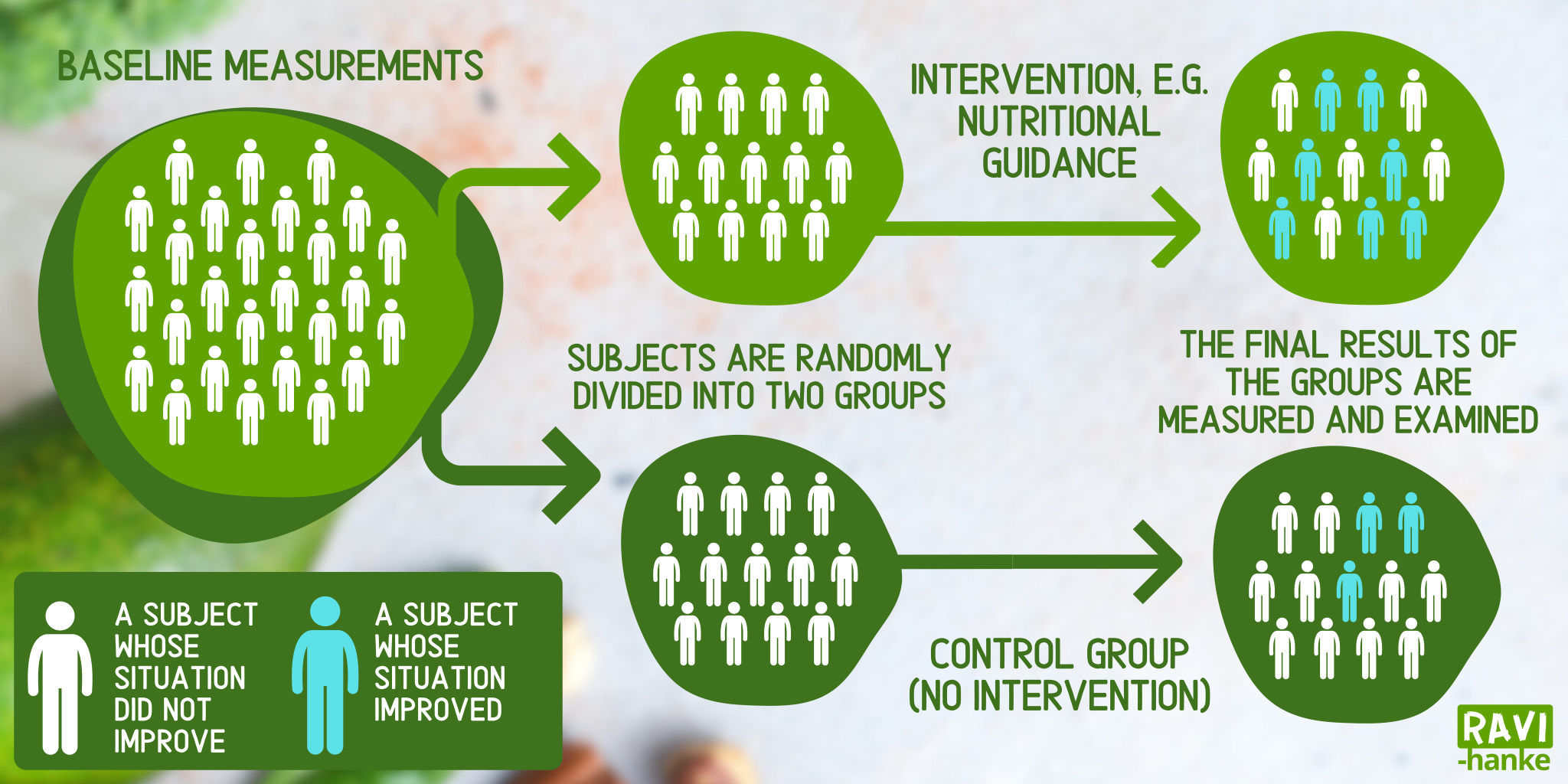 RCT Study progression. Picture: RAVI Project.